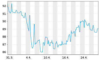 Chart CTEC II GmbH EO-Anleihe v.22(25/30)Reg.S - 1 Monat