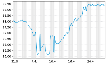 Chart United Group B.V. EO-Bonds 2022(22/30) Reg.S - 1 Month