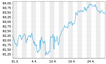 Chart ABN AMRO Bank N.V. EO-Non-Preferred MTN 2022(34) - 1 Month