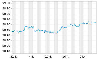 Chart CTP N.V. EO-Medium-Term Nts 2022(22/26) - 1 Month