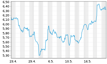 Chart Fidelity Exchange Traded Prod. OE ETP 22(22/unl.) - 1 Month