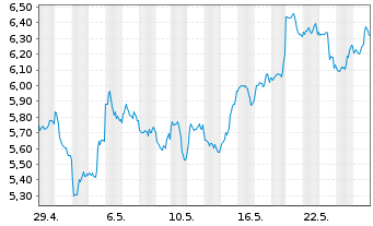 Chart Fidelity Exchange Traded Prod. OE ETP 22(22/unl.) - 1 Monat