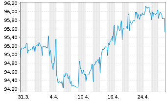 Chart Rumänien EO-Med.-Term Nts 2022(28)Reg.S - 1 Month