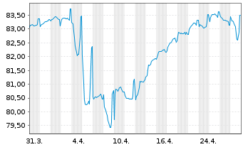 Chart Rumänien EO-Med.-Term Nts 2022(34)Reg.S - 1 Month