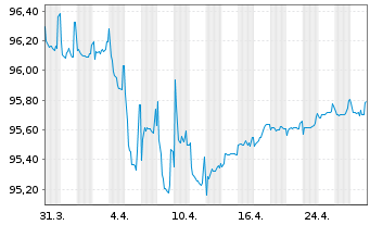 Chart Rumänien DL-Med.-Term Nts 2022(27)Reg.S - 1 Month