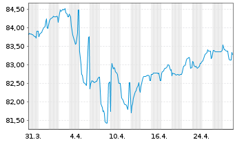 Chart Rumänien DL-Med.-Term Nts 2022(32)Reg.S - 1 mois