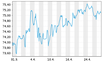 Chart ABN AMRO Bank N.V. EO-Cov.Med.-Term Nts. 22(37) - 1 Month