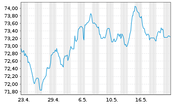 Chart ABN AMRO Bank N.V. EO-Cov.Med.-Term Nts. 22(37) - 1 Month