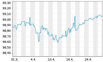 Chart Heimstaden Bostad Treasury B.V EO-MTN. 2022(22/25) - 1 mois