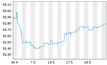 Chart Heimstaden Bostad Treasury B.V EO-MTN. 2022(22/25) - 1 Monat