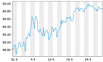 Chart Bank of Nova Scotia, The -T.Mortg.Cov.Bds 22(30) - 1 Month