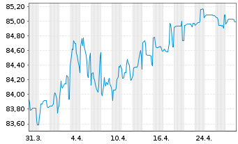 Chart Municipality Finance PLC EO-Med.Term Nts. 2022(32) - 1 Month