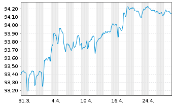 Chart Raiffeisen Bank Intl AG EO-Med.Term Bonds 2022(28) - 1 mois