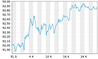 Chart Aktia Bank PLC EO-Med.-Term Cov. Bds 2022(28) - 1 mois