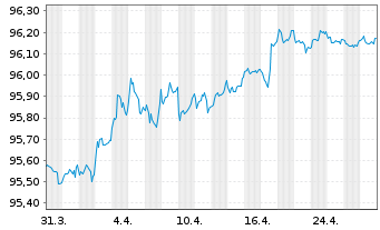 Chart Royal Bank of Canada -T.Mortg.Cov.Bds 2022(27) - 1 Month