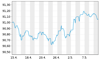 Chart Royal Bank of Canada -T.Mortg.Cov.Bds 2022(27) - 1 mois