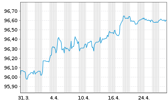 Chart National Bank of Canada -T.Mortg.Cov.Bds 22(27) - 1 mois