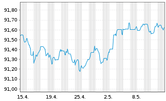 Chart National Bank of Canada -T.Mortg.Cov.Bds 22(27) - 1 Monat