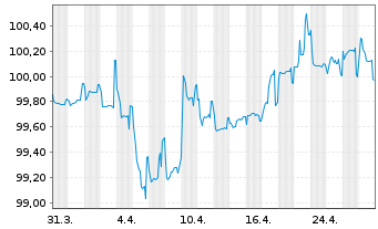 Chart Kane Bidco Ltd. EO-Notes 2022(24/27) Reg.S - 1 Month