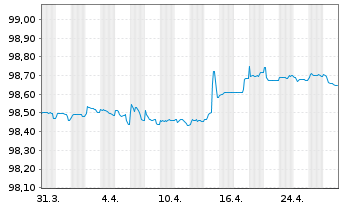 Chart P3 Group S.à r.l. EO-Medium-Term Nts 2022(22/26) - 1 Month