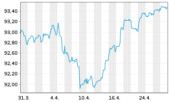 Chart P3 Group S.à r.l. EO-Medium-Term Nts 2022(22/29) - 1 Month