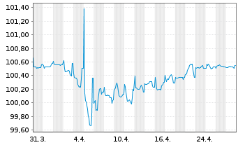 Chart Webuild S.p.A. EO-Notes 2022(22/26) - 1 Month