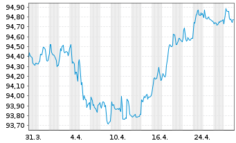 Chart VOLKSW. FINANCIAL SERVICES AG Med.T.Nts v.22(28) - 1 Monat