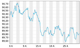 Chart VOLKSW. FINANCIAL SERVICES AG Med.T.Nts v.22(28) - 1 mois