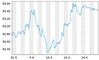 Chart Prologis Euro Finance LLC EO-Notes 2022(22/29) - 1 Month