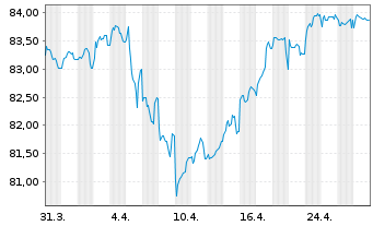 Chart Prologis Euro Finance LLC EO-Notes 2022(22/34) - 1 Month