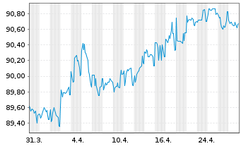 Chart European Investment Bank EO-Med.Term Nts. 2022(29) - 1 Month