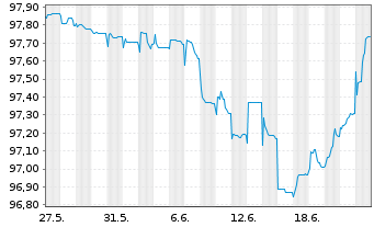 Chart SSE PLC EO-FLR Notes 2022(28/Und.) - 1 Month