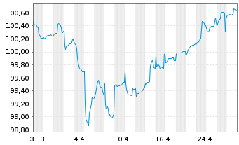 Chart SSE PLC EO-FLR Notes 2022(28/Und.) - 1 mois