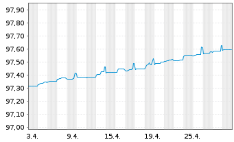 Chart Volvo Treasury AB EO-Med.-Term Nts 2022(22/25) - 1 mois