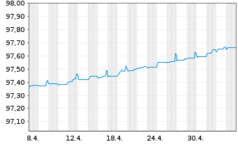 Chart Volvo Treasury AB EO-Med.-Term Nts 2022(22/25) - 1 Month