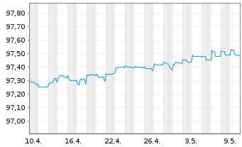 Chart Novo Nordisk Finance [NL] B.V. EO-MTN. 2022(22/25) - 1 Monat