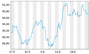 Chart Novo Nordisk Finance [NL] B.V. EO-MTN. 2022(22/30) - 1 mois