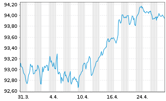 Chart Novo Nordisk Finance [NL] B.V. EO-MTN. 2022(22/30) - 1 Month