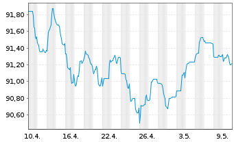 Chart Novo Nordisk Finance [NL] B.V. EO-MTN. 2022(22/30) - 1 Monat