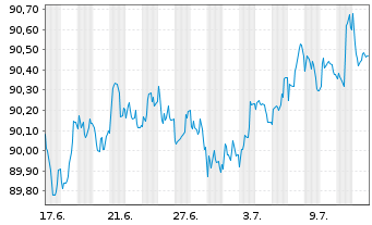 Chart Goldman Sachs Group Inc., The EO-MTN. 2022(28/29) - 1 mois