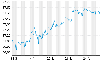 Chart Telefonaktiebolaget L.M.Erics. EO-MTN. 2022(22/27) - 1 Monat