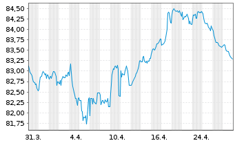 Chart Intl Business Machines Corp. EO-Notes 2022(22/34) - 1 Month