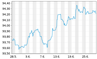Chart Swedbank AB EO-Non-Preferred MTN 2022(27) - 1 Monat