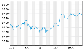 Chart Swedbank AB EO-Non-Preferred MTN 2022(27) - 1 Month