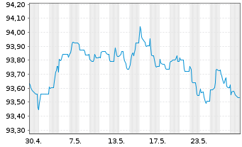 Chart Nordea Bank Abp EO-Non Preferred MTN 2022(27) - 1 Month