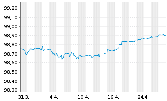 Chart ING Groep N.V. EO-FLR Med.-T. Nts 2022(26/27) - 1 mois