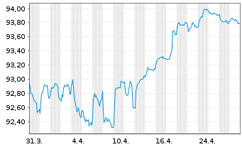 Chart ING Groep N.V. EO-FLR Med.-T. Nts 2022(30/31) - 1 Monat