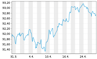 Chart Experian Europe DAC EO-Med.-Term Nts 2022(31/31) - 1 Month