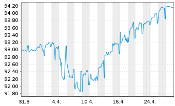 Chart Mexiko EO-Notes 2022(22/30) - 1 Month