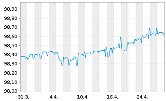 Chart Alfa Laval Treasury Intl. AB EO-MTN. 2022(22/26) - 1 Month